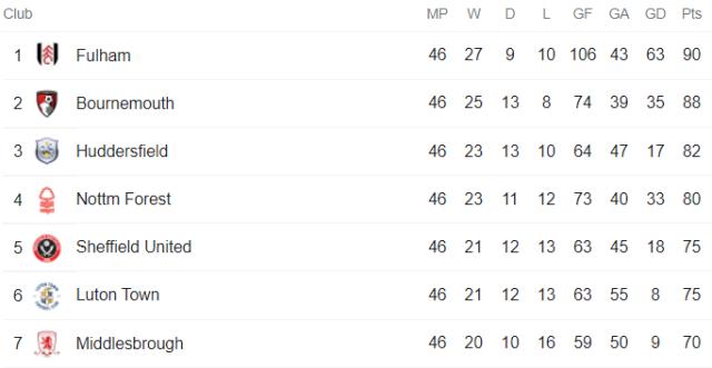 百度体育-英冠“大结局”:升超球队强在何处?附加赛名额归谁?