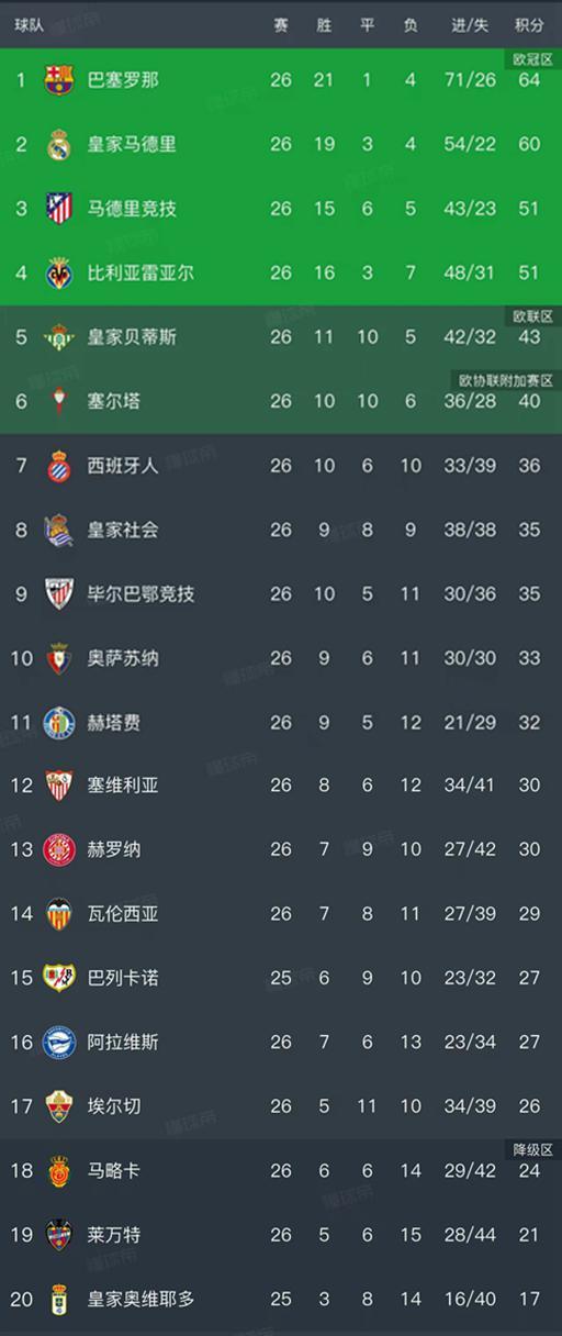 百度体育官网-随着皇马0-1不敌赫塔费，西甲最新排名出炉！巴萨领先4分排第1